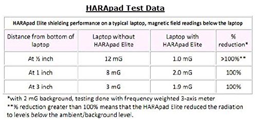 Harapad EMF Protection - Radiação de laptop e Escudo de calor - Opções de tamanho múltiplo e acabamento disponíveis