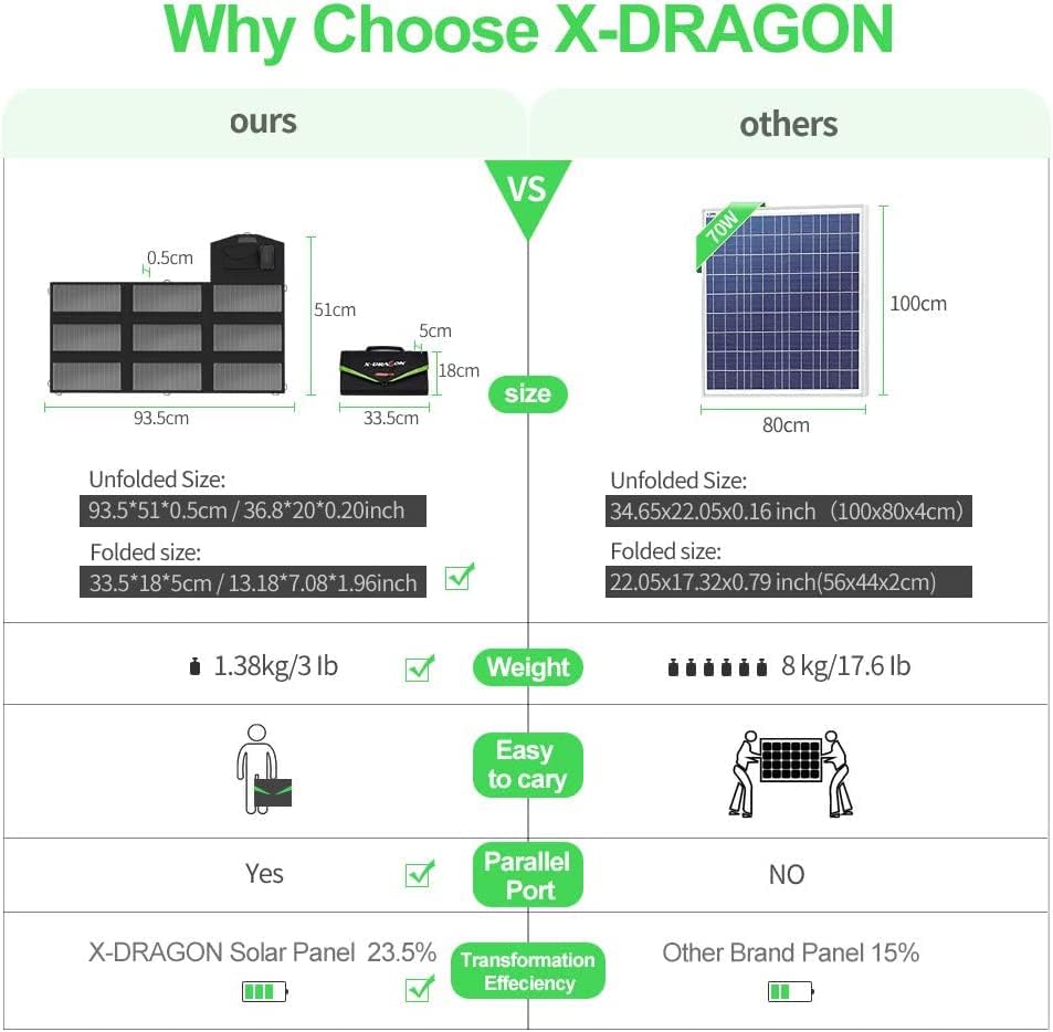 X-Dragon 70W monocristalino Chargador resistente à água do painel solar dobrável para gerador portátil, bateria de carro,