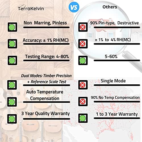 Medidor de umidade sem pinos de Terrakelvin aprimorado para madeira: medidor de umidade sem pinos para o medidor de