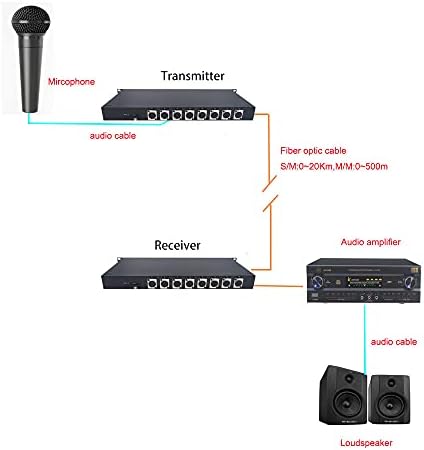 8 portas xlr áudio sobre fibra Extender | Conversor de mídia de áudio para fibra óptica equilibrada - SC, Universal SingleMode & Multimode
