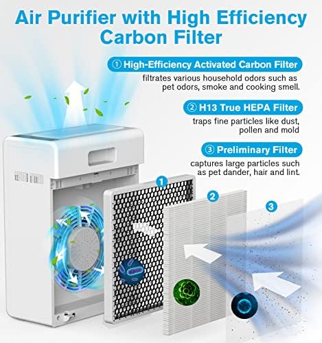 Conjunto de combinação, purificadores de ar Mooka para casa ampla em casa, H13 True Hepa Air Filter Filter, eliminador de odor, Remova