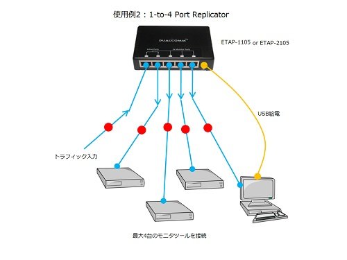 DualComm 1-para-3 10/10/1000Base-T Rede de regeneração Ethernet