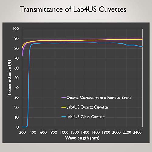 Cuveta de quartzo UV de Lab4us UV para espectrofotômetro