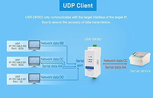 Pusr USR-DR302 DIN RS485 para conversor Ethernet Transmissão transparente bidirecional entre RS485 e RJ45