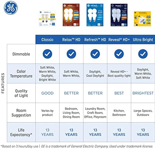Iluminação GE Atualizar lâmpadas LED, luz do dia de 15 watts, lâmpadas padrão A19