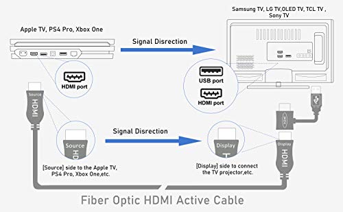 Ibirdie 4K Cabo HDMI de fibra óptica 328 pés 4k 60Hz 1440p 144Hz 18Gbps High Speed ​​Ultra HD Direcional Cord ativo compatível com Apple-TV PS4 Xbox One
