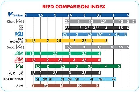 Vandoren Srmixt25 Tenor Sax Jazz Reed Mix Card inclui 1 cada ZZ, V16, Java e Java Red Strength 2.5